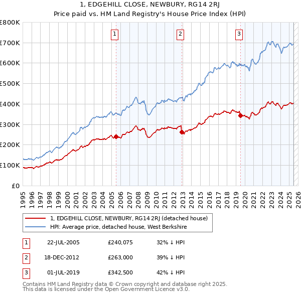 1, EDGEHILL CLOSE, NEWBURY, RG14 2RJ: Price paid vs HM Land Registry's House Price Index