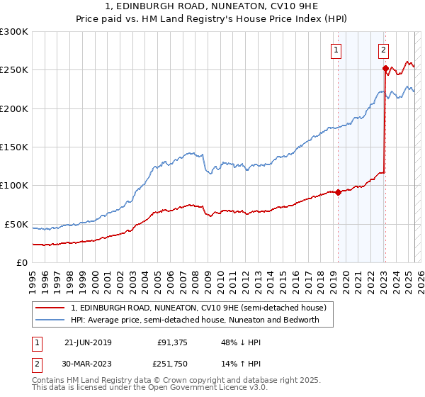 1, EDINBURGH ROAD, NUNEATON, CV10 9HE: Price paid vs HM Land Registry's House Price Index