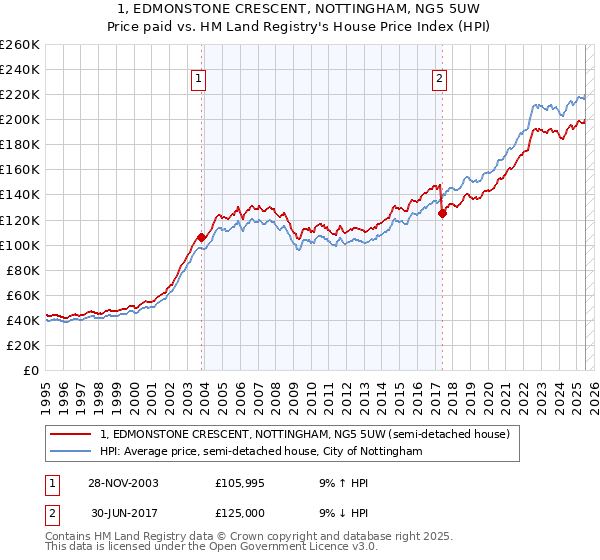 1, EDMONSTONE CRESCENT, NOTTINGHAM, NG5 5UW: Price paid vs HM Land Registry's House Price Index