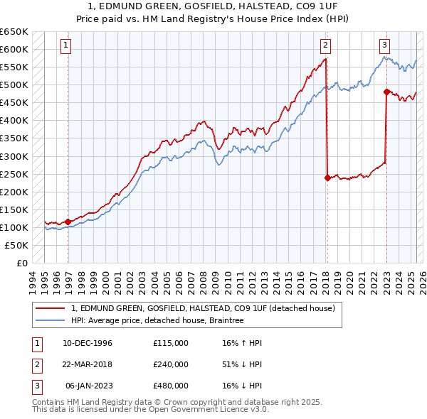1, EDMUND GREEN, GOSFIELD, HALSTEAD, CO9 1UF: Price paid vs HM Land Registry's House Price Index
