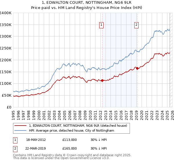 1, EDWALTON COURT, NOTTINGHAM, NG6 9LR: Price paid vs HM Land Registry's House Price Index