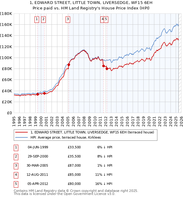 1, EDWARD STREET, LITTLE TOWN, LIVERSEDGE, WF15 6EH: Price paid vs HM Land Registry's House Price Index
