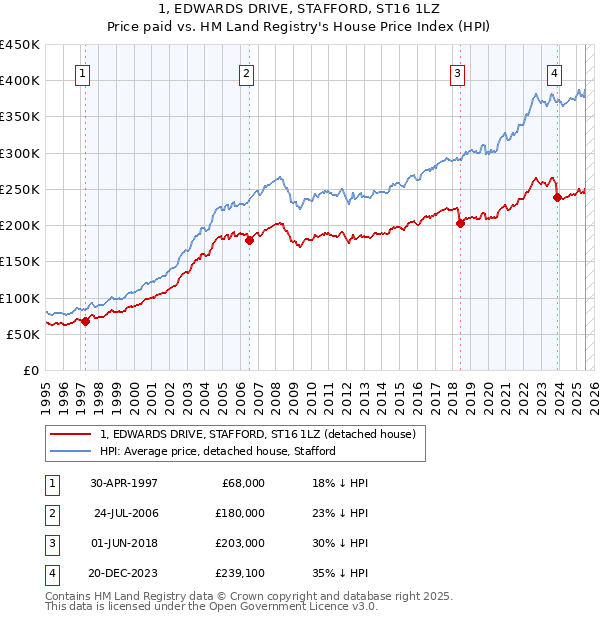 1, EDWARDS DRIVE, STAFFORD, ST16 1LZ: Price paid vs HM Land Registry's House Price Index