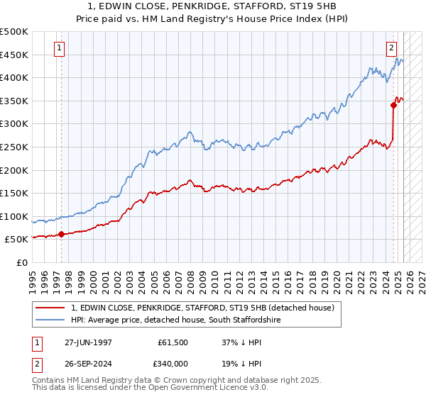 1, EDWIN CLOSE, PENKRIDGE, STAFFORD, ST19 5HB: Price paid vs HM Land Registry's House Price Index