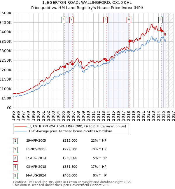 1, EGERTON ROAD, WALLINGFORD, OX10 0HL: Price paid vs HM Land Registry's House Price Index