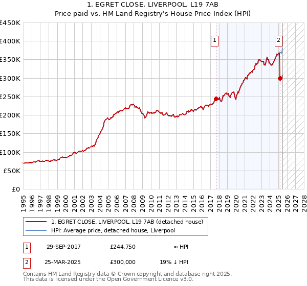 1, EGRET CLOSE, LIVERPOOL, L19 7AB: Price paid vs HM Land Registry's House Price Index