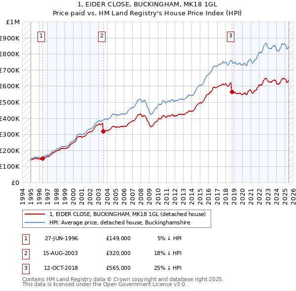 1, EIDER CLOSE, BUCKINGHAM, MK18 1GL: Price paid vs HM Land Registry's House Price Index