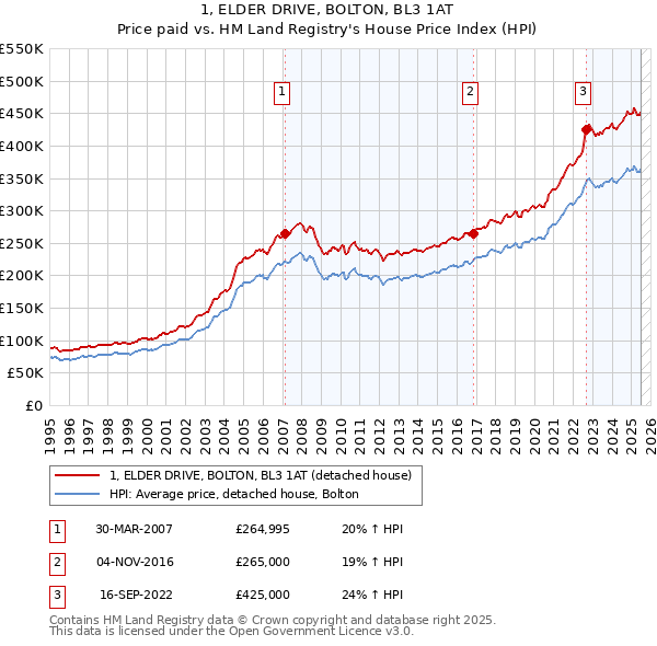 1, ELDER DRIVE, BOLTON, BL3 1AT: Price paid vs HM Land Registry's House Price Index