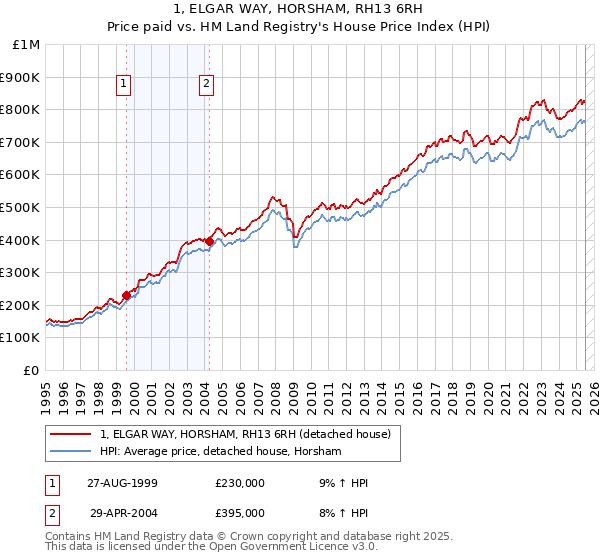 1, ELGAR WAY, HORSHAM, RH13 6RH: Price paid vs HM Land Registry's House Price Index
