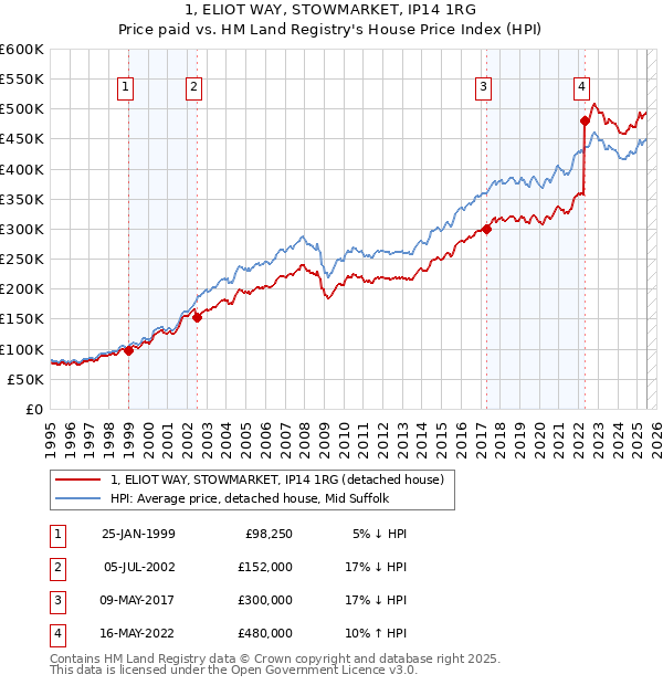 1, ELIOT WAY, STOWMARKET, IP14 1RG: Price paid vs HM Land Registry's House Price Index