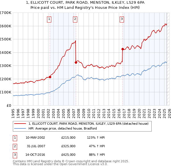 1, ELLICOTT COURT, PARK ROAD, MENSTON, ILKLEY, LS29 6PA: Price paid vs HM Land Registry's House Price Index
