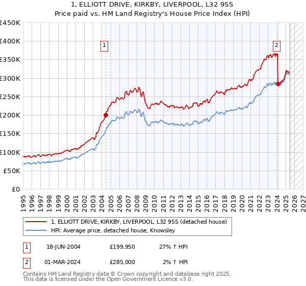 1, ELLIOTT DRIVE, KIRKBY, LIVERPOOL, L32 9SS: Price paid vs HM Land Registry's House Price Index