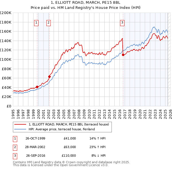 1, ELLIOTT ROAD, MARCH, PE15 8BL: Price paid vs HM Land Registry's House Price Index