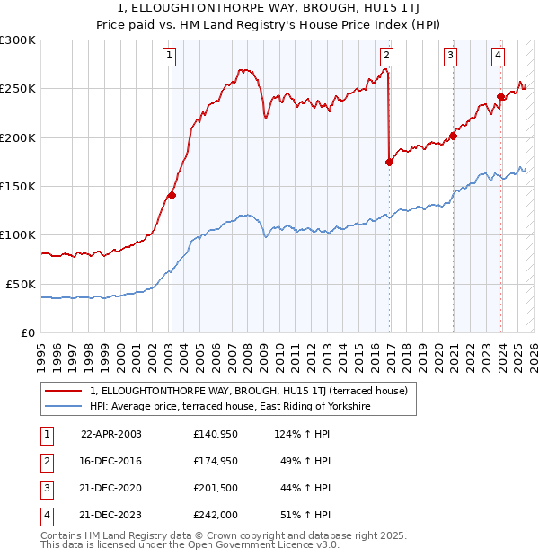 1, ELLOUGHTONTHORPE WAY, BROUGH, HU15 1TJ: Price paid vs HM Land Registry's House Price Index