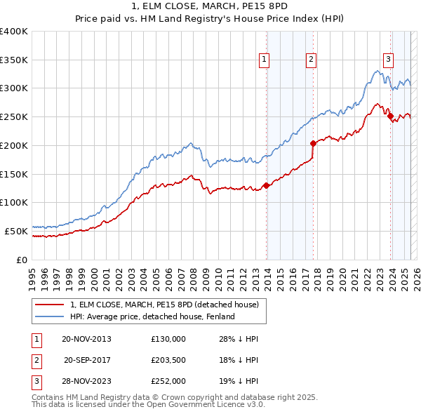 1, ELM CLOSE, MARCH, PE15 8PD: Price paid vs HM Land Registry's House Price Index