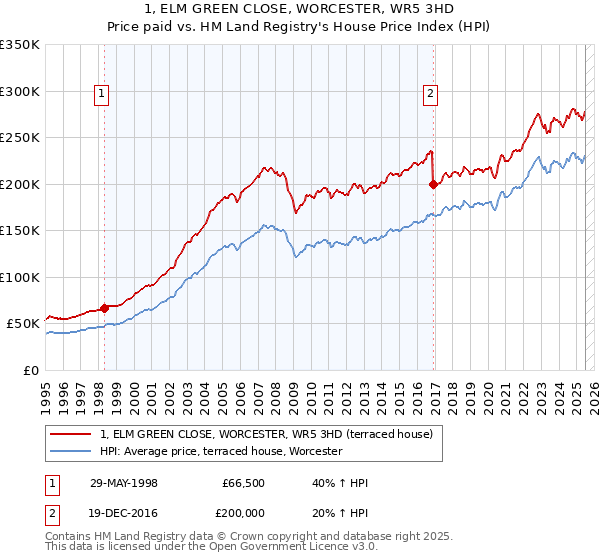 1, ELM GREEN CLOSE, WORCESTER, WR5 3HD: Price paid vs HM Land Registry's House Price Index
