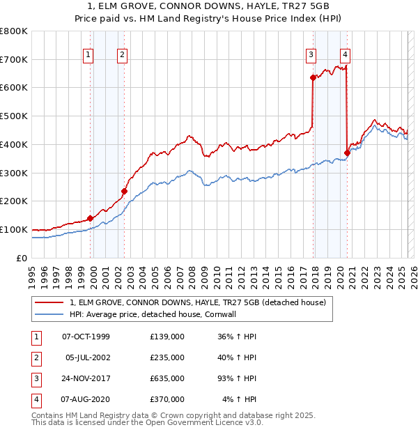 1, ELM GROVE, CONNOR DOWNS, HAYLE, TR27 5GB: Price paid vs HM Land Registry's House Price Index
