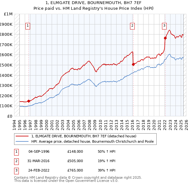 1, ELMGATE DRIVE, BOURNEMOUTH, BH7 7EF: Price paid vs HM Land Registry's House Price Index