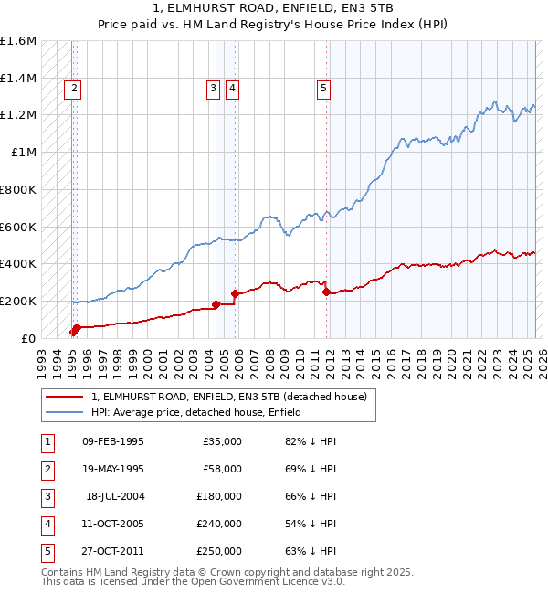 1, ELMHURST ROAD, ENFIELD, EN3 5TB: Price paid vs HM Land Registry's House Price Index