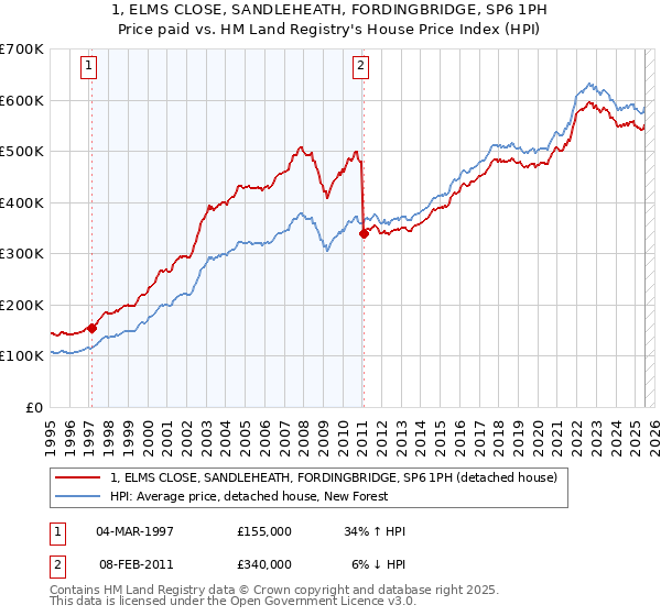 1, ELMS CLOSE, SANDLEHEATH, FORDINGBRIDGE, SP6 1PH: Price paid vs HM Land Registry's House Price Index