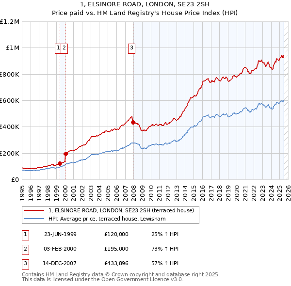 1, ELSINORE ROAD, LONDON, SE23 2SH: Price paid vs HM Land Registry's House Price Index