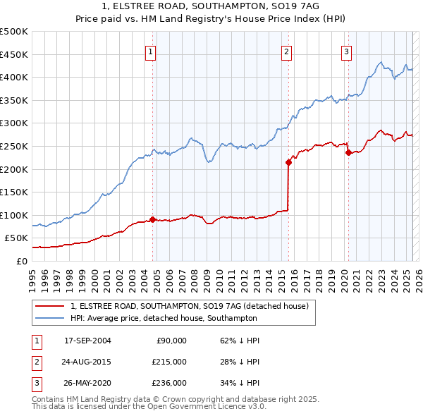 1, ELSTREE ROAD, SOUTHAMPTON, SO19 7AG: Price paid vs HM Land Registry's House Price Index