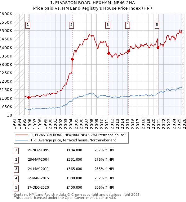 1, ELVASTON ROAD, HEXHAM, NE46 2HA: Price paid vs HM Land Registry's House Price Index