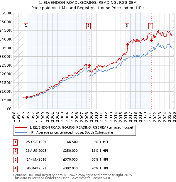 1, ELVENDON ROAD, GORING, READING, RG8 0EA: Price paid vs HM Land Registry's House Price Index