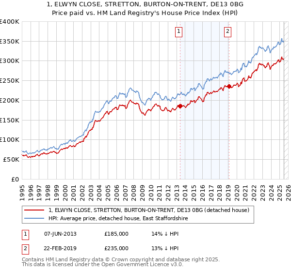 1, ELWYN CLOSE, STRETTON, BURTON-ON-TRENT, DE13 0BG: Price paid vs HM Land Registry's House Price Index