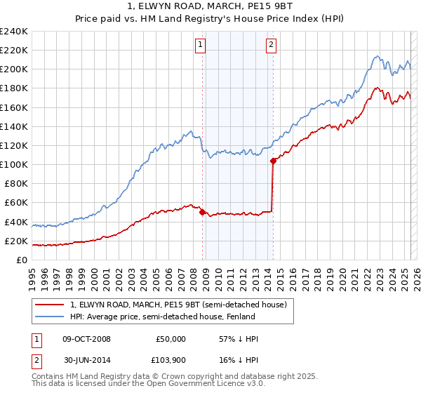 1, ELWYN ROAD, MARCH, PE15 9BT: Price paid vs HM Land Registry's House Price Index