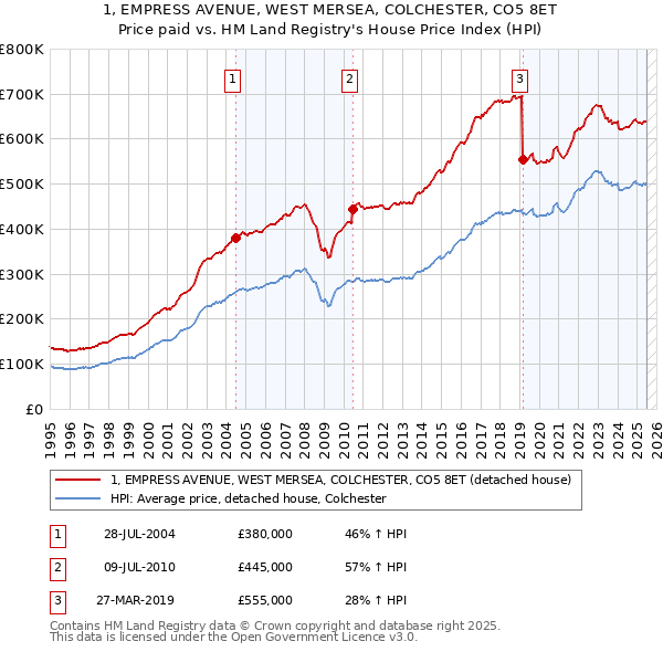 1, EMPRESS AVENUE, WEST MERSEA, COLCHESTER, CO5 8ET: Price paid vs HM Land Registry's House Price Index