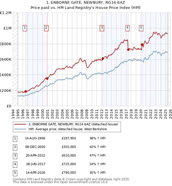 1, ENBORNE GATE, NEWBURY, RG14 6AZ: Price paid vs HM Land Registry's House Price Index