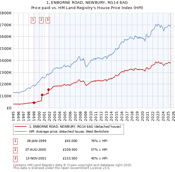 1, ENBORNE ROAD, NEWBURY, RG14 6AG: Price paid vs HM Land Registry's House Price Index