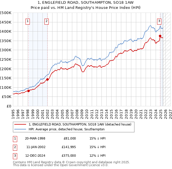 1, ENGLEFIELD ROAD, SOUTHAMPTON, SO18 1AW: Price paid vs HM Land Registry's House Price Index