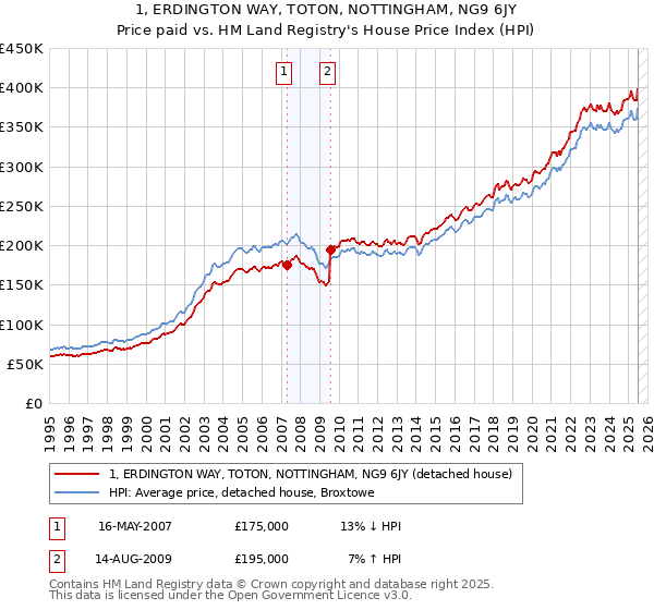 1, ERDINGTON WAY, TOTON, NOTTINGHAM, NG9 6JY: Price paid vs HM Land Registry's House Price Index