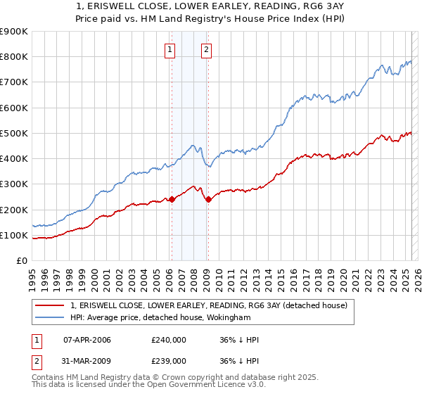 1, ERISWELL CLOSE, LOWER EARLEY, READING, RG6 3AY: Price paid vs HM Land Registry's House Price Index