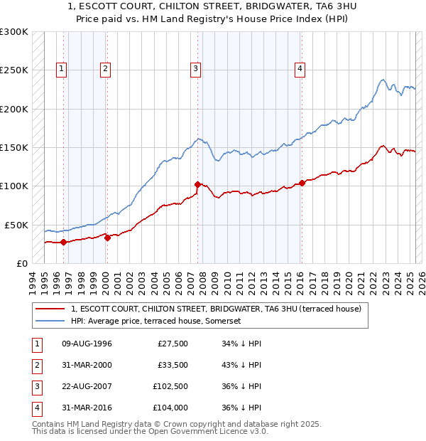 1, ESCOTT COURT, CHILTON STREET, BRIDGWATER, TA6 3HU: Price paid vs HM Land Registry's House Price Index