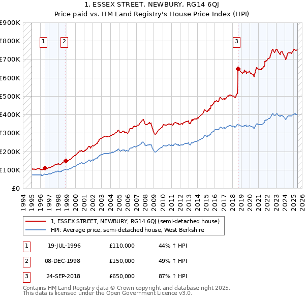 1, ESSEX STREET, NEWBURY, RG14 6QJ: Price paid vs HM Land Registry's House Price Index