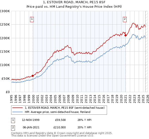 1, ESTOVER ROAD, MARCH, PE15 8SF: Price paid vs HM Land Registry's House Price Index