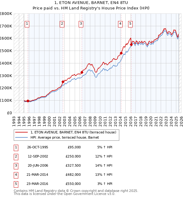 1, ETON AVENUE, BARNET, EN4 8TU: Price paid vs HM Land Registry's House Price Index