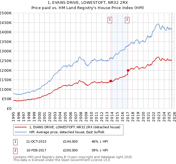1, EVANS DRIVE, LOWESTOFT, NR32 2RX: Price paid vs HM Land Registry's House Price Index