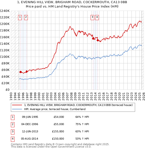 1, EVENING HILL VIEW, BRIGHAM ROAD, COCKERMOUTH, CA13 0BB: Price paid vs HM Land Registry's House Price Index