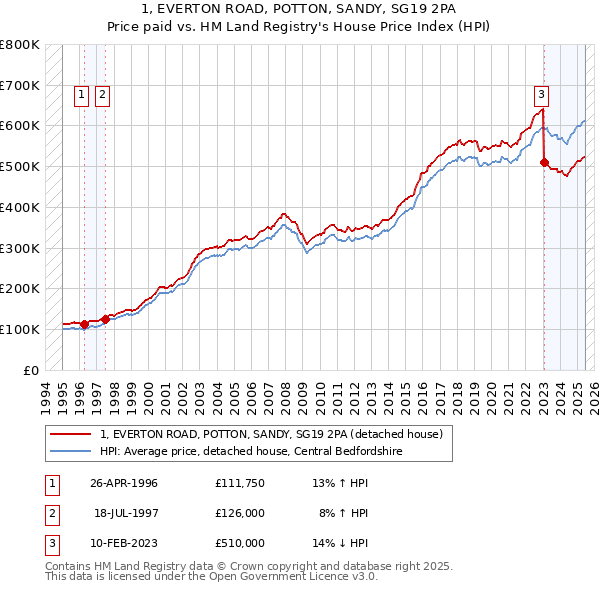 1, EVERTON ROAD, POTTON, SANDY, SG19 2PA: Price paid vs HM Land Registry's House Price Index