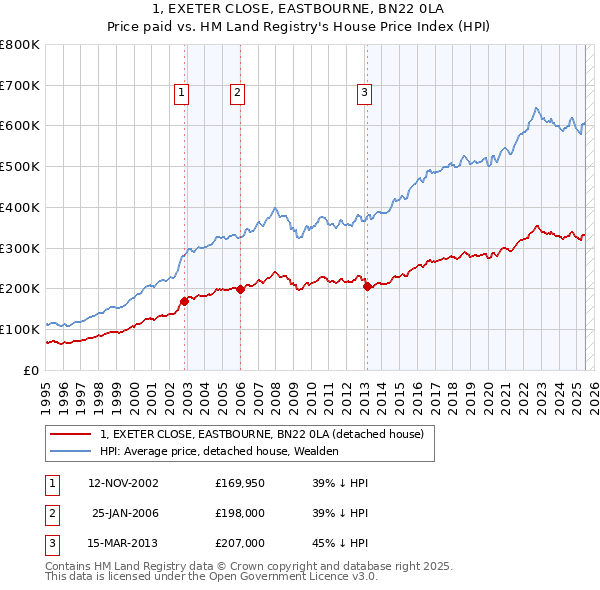 1, EXETER CLOSE, EASTBOURNE, BN22 0LA: Price paid vs HM Land Registry's House Price Index