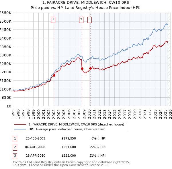 1, FAIRACRE DRIVE, MIDDLEWICH, CW10 0RS: Price paid vs HM Land Registry's House Price Index