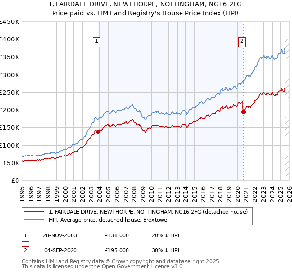 1, FAIRDALE DRIVE, NEWTHORPE, NOTTINGHAM, NG16 2FG: Price paid vs HM Land Registry's House Price Index