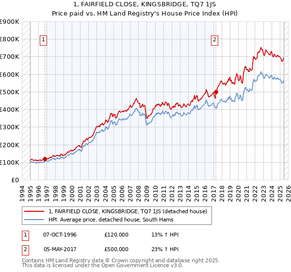 1, FAIRFIELD CLOSE, KINGSBRIDGE, TQ7 1JS: Price paid vs HM Land Registry's House Price Index