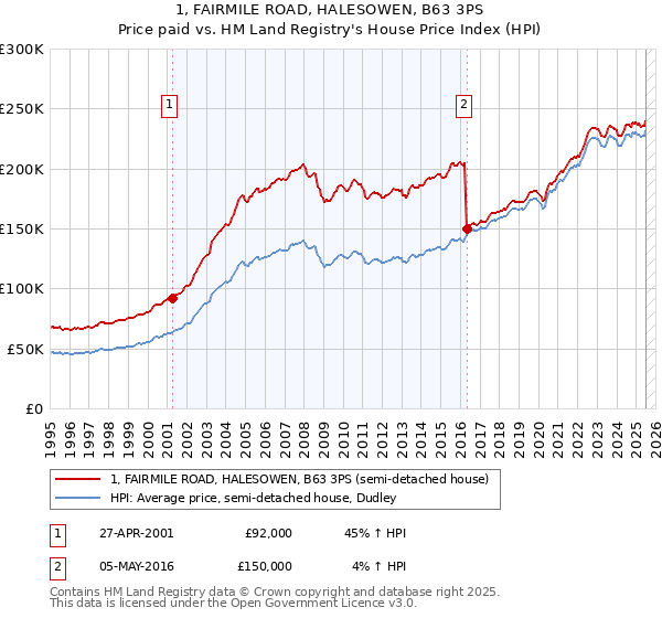 1, FAIRMILE ROAD, HALESOWEN, B63 3PS: Price paid vs HM Land Registry's House Price Index
