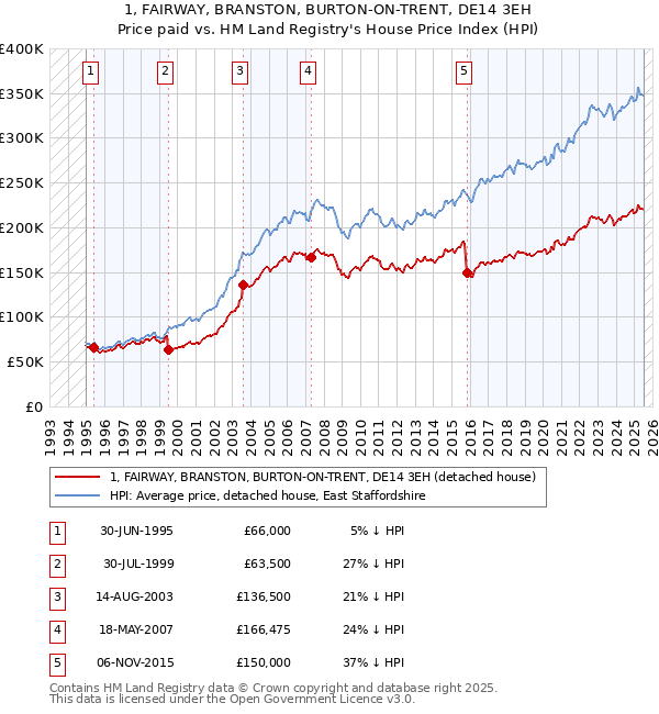 1, FAIRWAY, BRANSTON, BURTON-ON-TRENT, DE14 3EH: Price paid vs HM Land Registry's House Price Index