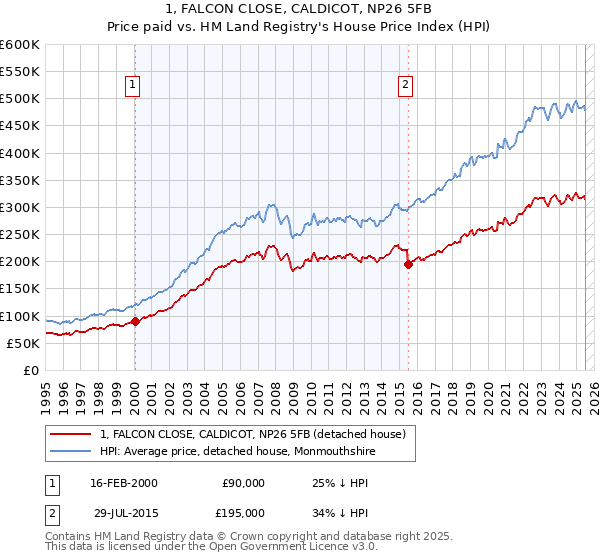1, FALCON CLOSE, CALDICOT, NP26 5FB: Price paid vs HM Land Registry's House Price Index